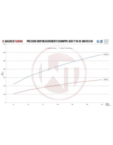 Descente De Turbo Downpipe Wagner Tuning Sans Catalyseur Pour Audi