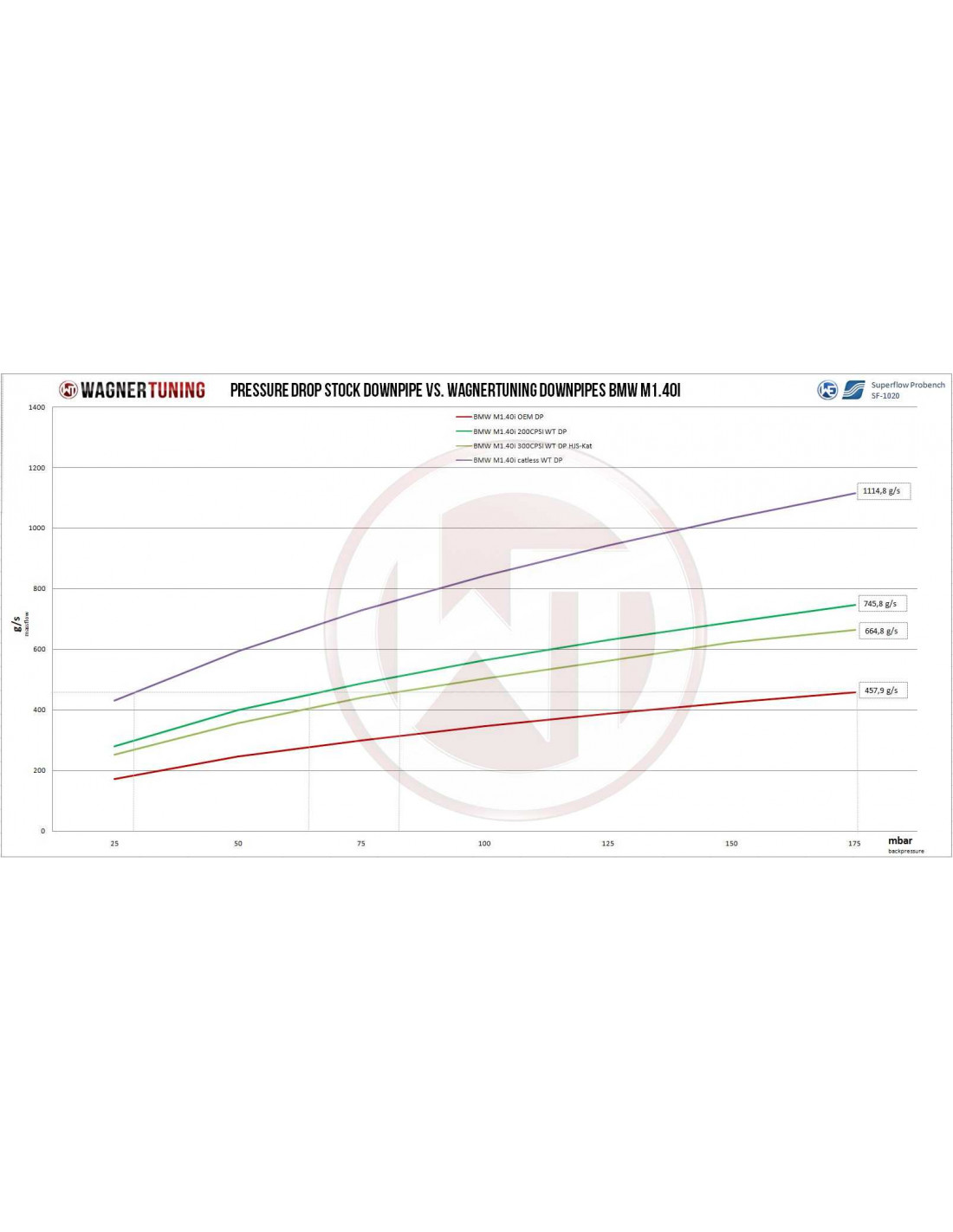Wagner Tuning 300cpi Racing Downpipe Satz für BMW 1 Serie M140i With B58 Motor