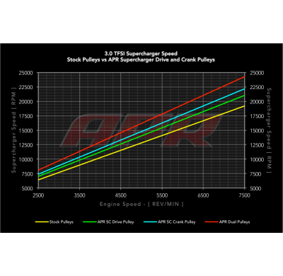APR Lightweight Crankshaft Pulley for Audi S4 B8 B8.5 V6 3.0 TFSI 333hp